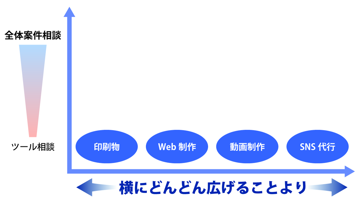 単純な事業拡大では競合に負けてしまう、サービスを周知できない