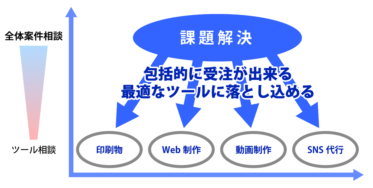 クライアントが抱える課題、悩みに寄り添えるようになると、適した提案が可能