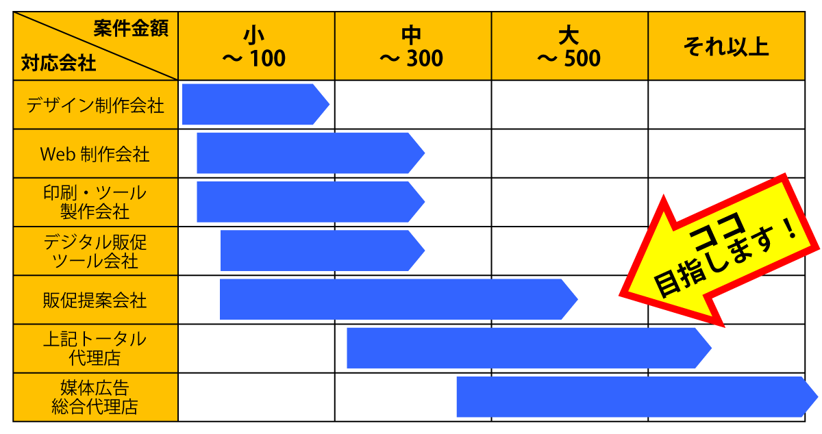 受注金額300万円超（1案件あたり）の未来を目指せる